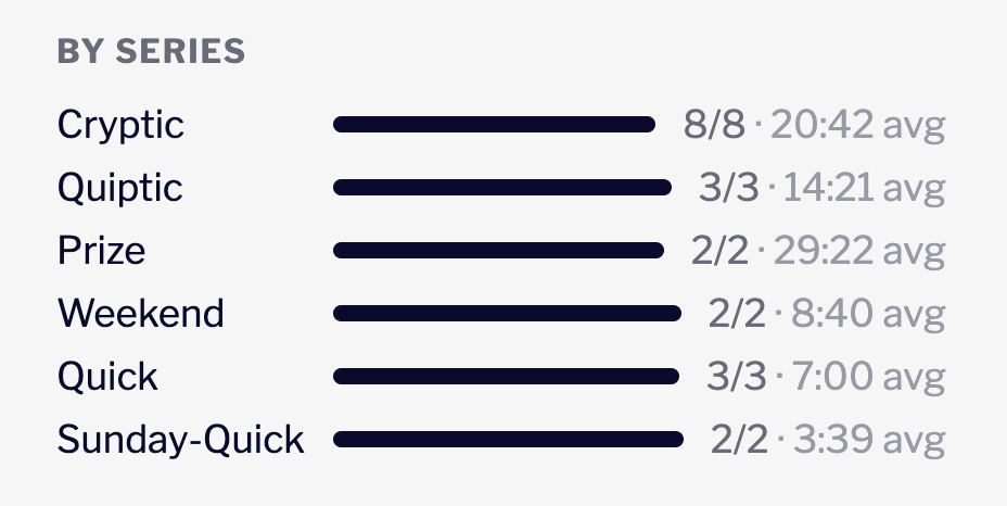 The crossword app's stats by series: Cryptic 8 of 8 solved, 20:42 average; Quiptic 3 of 3, 14:21; Prize 2 of 2, 29:22; Weekend 2 of 2, 8:40; Quick 3 of 3, 7:00; Sunday-Quick 2 of 2, 3:39