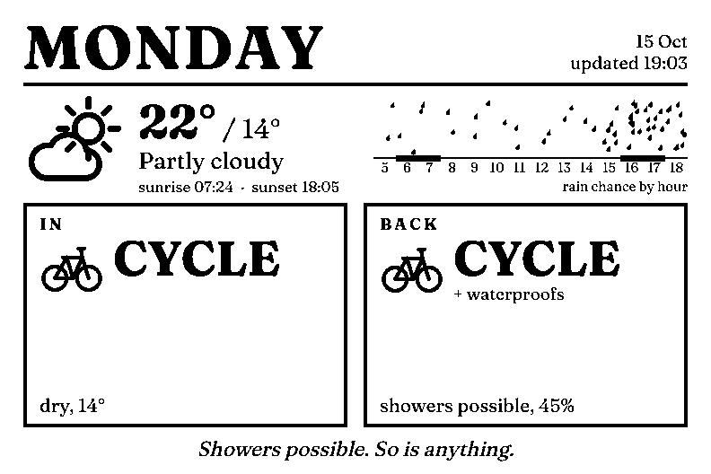 The dashboard for a partly cloudy Monday in Fraunces: CYCLE in, CYCLE with waterproofs back, showers possible 45%
